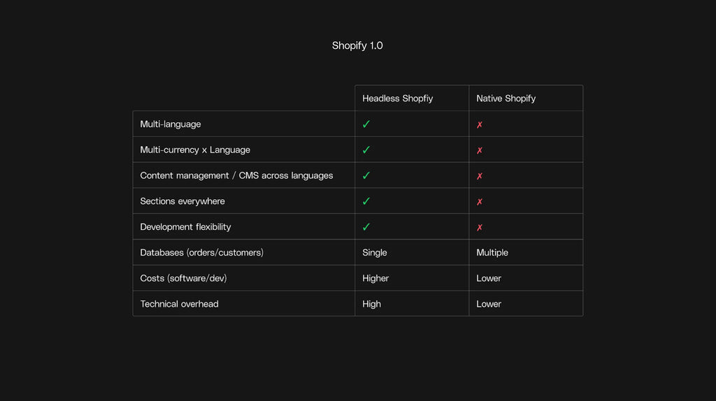 Is headless e-commerce on Shopify Plus the way to go?
