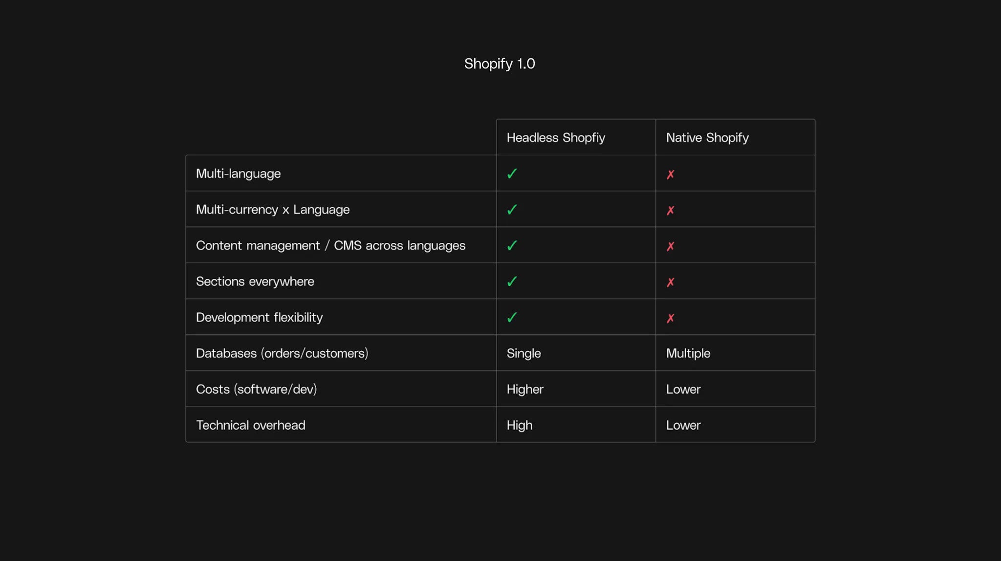 Is headless e-commerce on Shopify Plus the way to go?